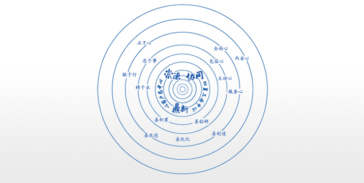 卓越企業(yè)文化：崇德、協(xié)同、鼎新